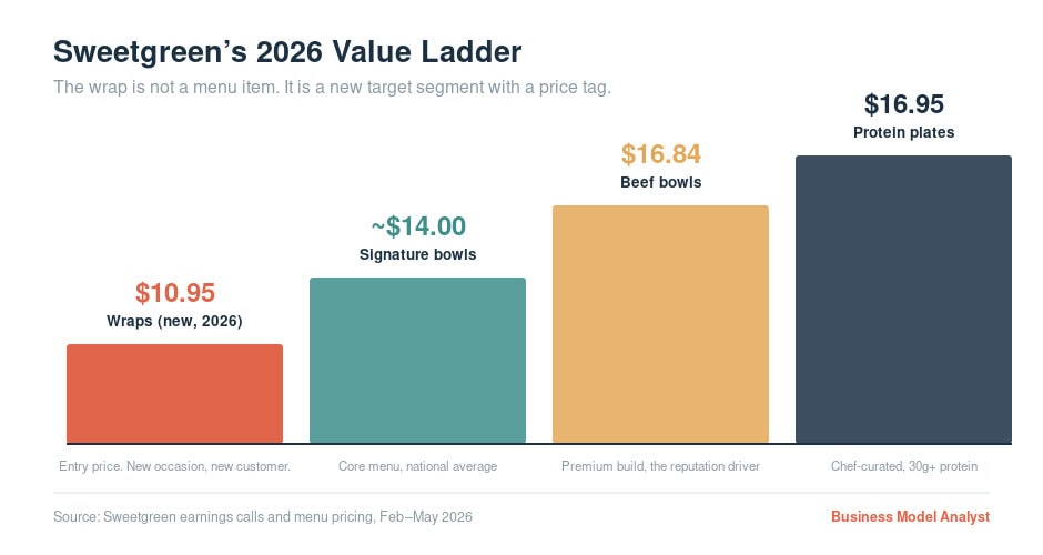 Column chart of Sweetgreen's 2026 price ladder, from wraps at $10.95 through signature bowls near $14 to protein plates at $16.95.