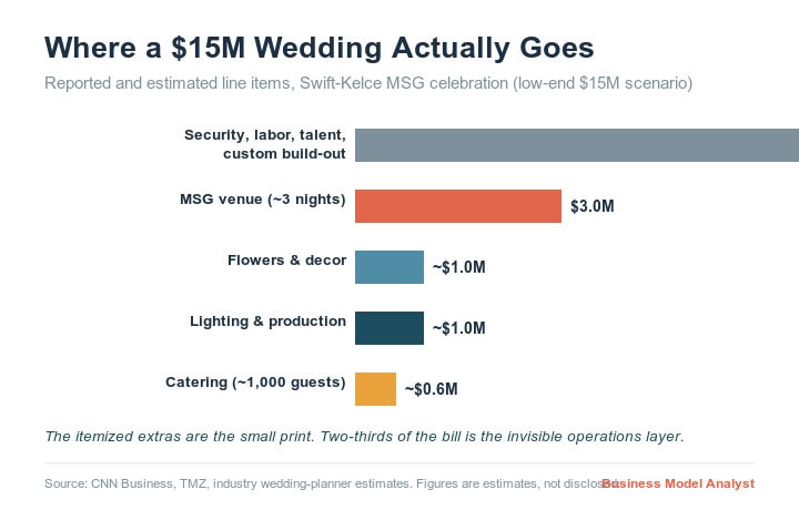 Infographic showing costs of a $15M wedding including venue, flowers, lighting, and catering.