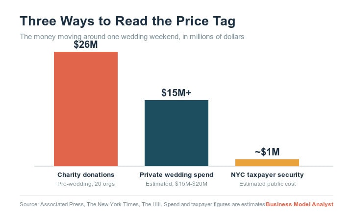 Bar chart showing wedding spending and charity donations in millions of dollars.