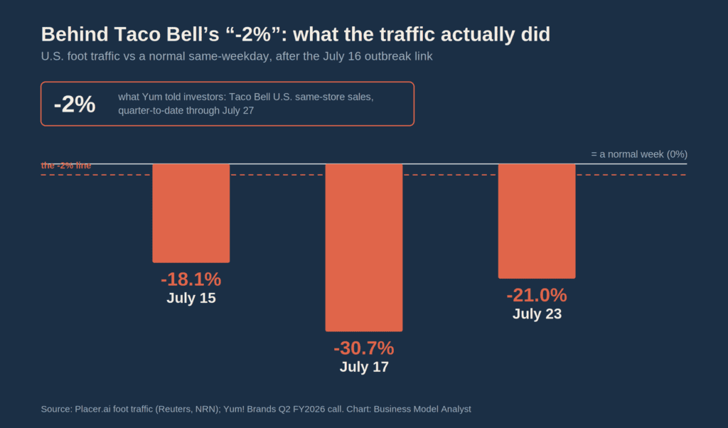Taco Bell Says Transparency Won Customers Back. The Numbers Say $1 Pizzas Did