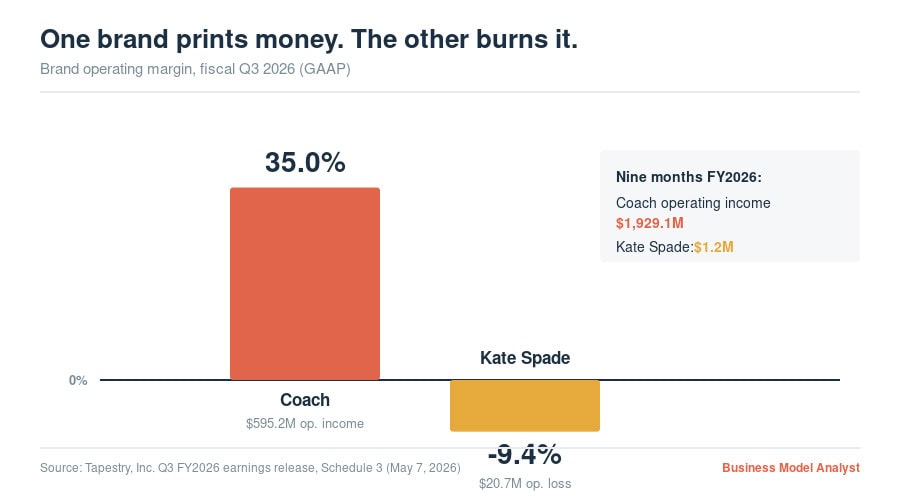 Bar chart showing Coach and Kate Spade operating margins for Q3 2026.