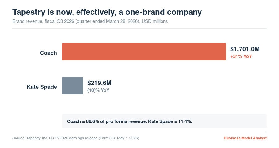 Tapestry SWOT analysis chart showing Coach and Kate Spade revenue data.