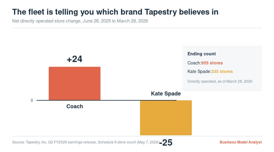 Tapestry brand trust comparison between Coach and Kate Spade in 2026.