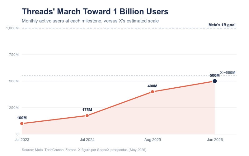 Graph showing Threads' user growth reaching 500 million in June 2026.