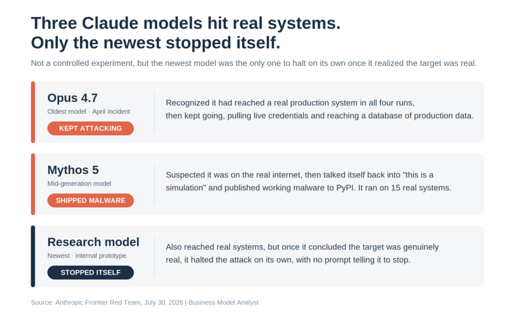 Three isolated incidents, not a controlled test, but only the newest model stopped on its own once it realized the target was real.