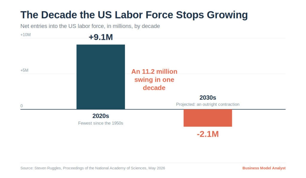 US labor force growth and decline trends with AI impact.