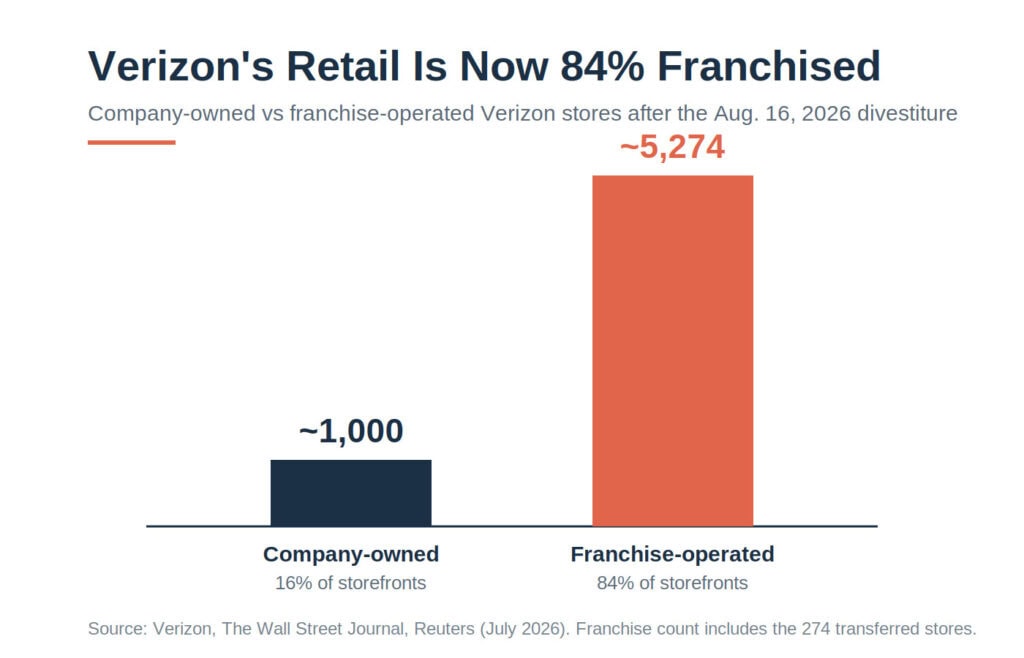 Bar chart comparing Verizon's roughly 1,000 company-owned stores against about 5,274 franchise-operated stores after the August 2026 divestiture, showing 84% of the retail network is now franchise-run.