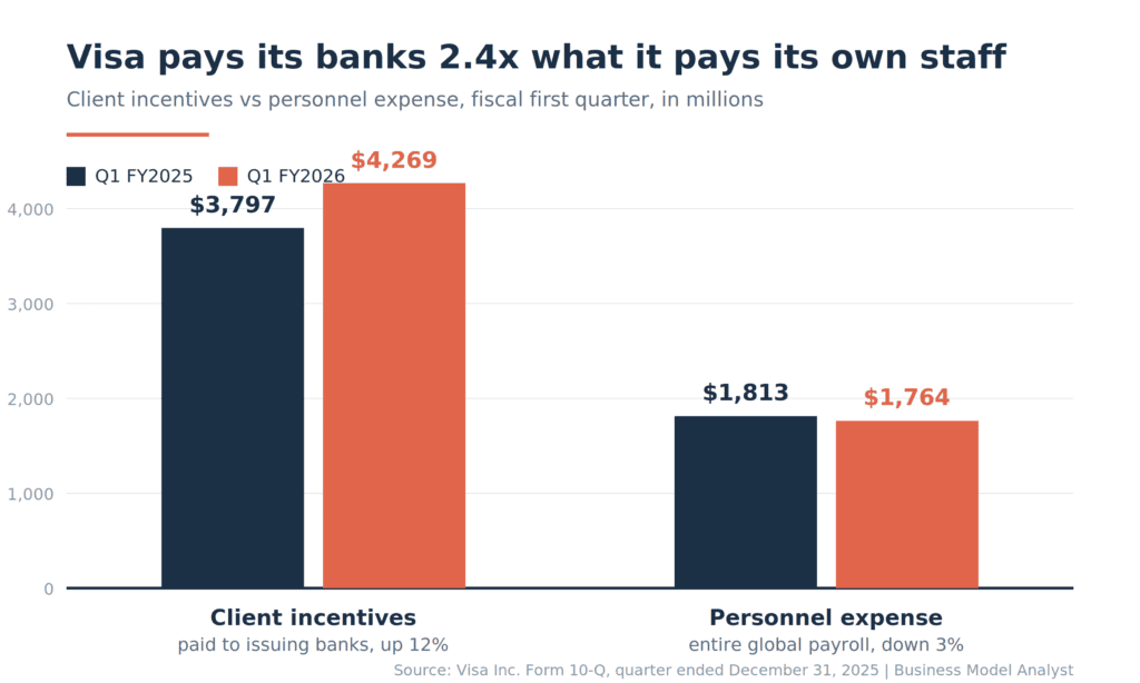 Bar chart comparing Visa's fiscal Q1 client incentives of $4.27 billion against personnel expense of $1.76 billion, with incentives up 12 percent and payroll down 3 percent year over year