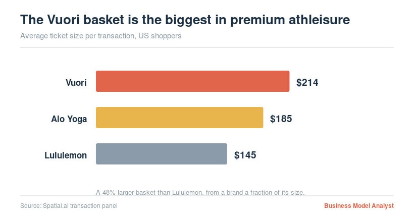 Vuori basket has the highest average ticket size among premium athleisure brands.