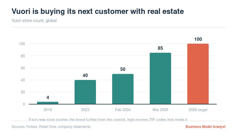 Bar chart showing Vuori's customer growth from 2019 to 2026 target.