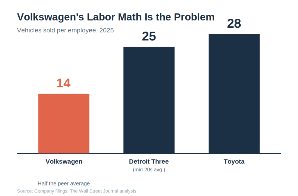 Bar chart comparing vehicles sold per employee in 2025: Volkswagen 14, the Detroit Three about 25, and Toyota 28, showing Volkswagen at roughly half the peer average.