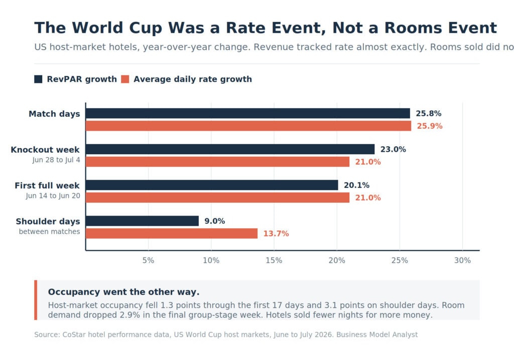 Graph showing hotel occupancy rates during World Cup events.