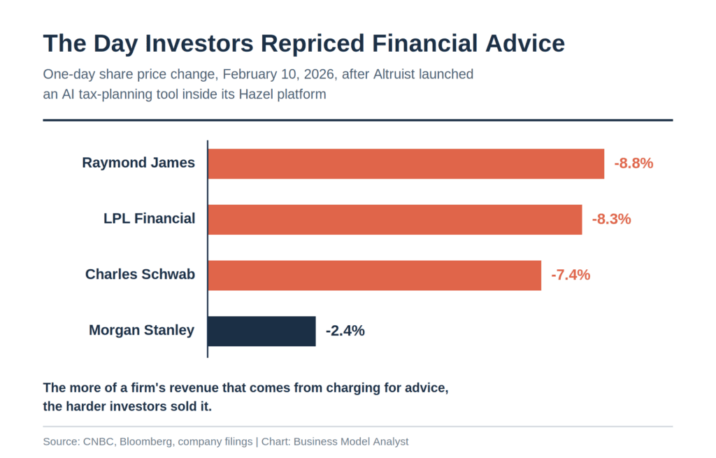 Bar chart showing one-day share price declines on February 10, 2026: Raymond James -8.8%, LPL Financial -8.3%, Charles Schwab -7.4%, Morgan Stanley -2.4%