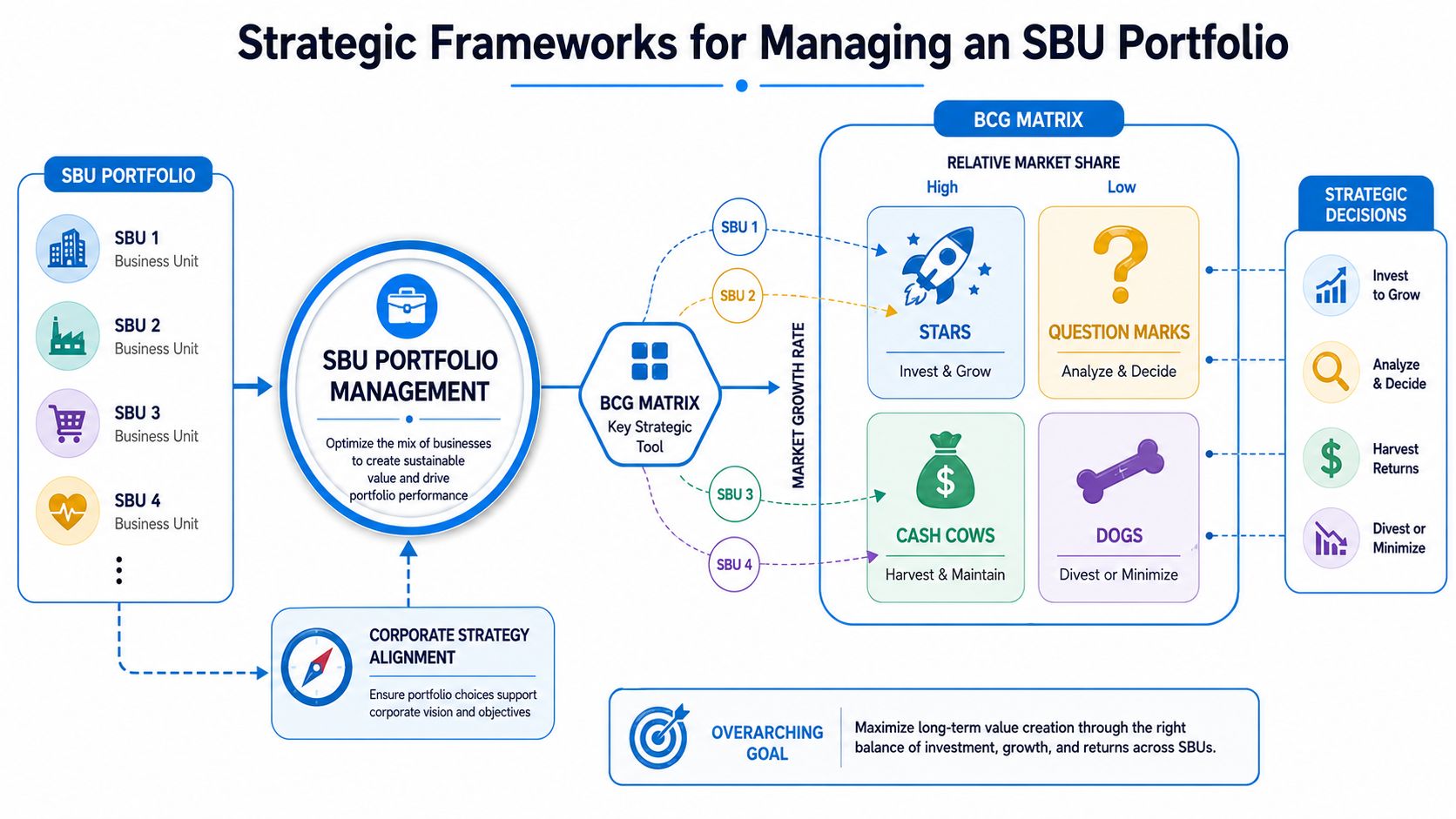 Diagram of strategic frameworks for managing an SBU portfolio with BCG matrix and decision tools.