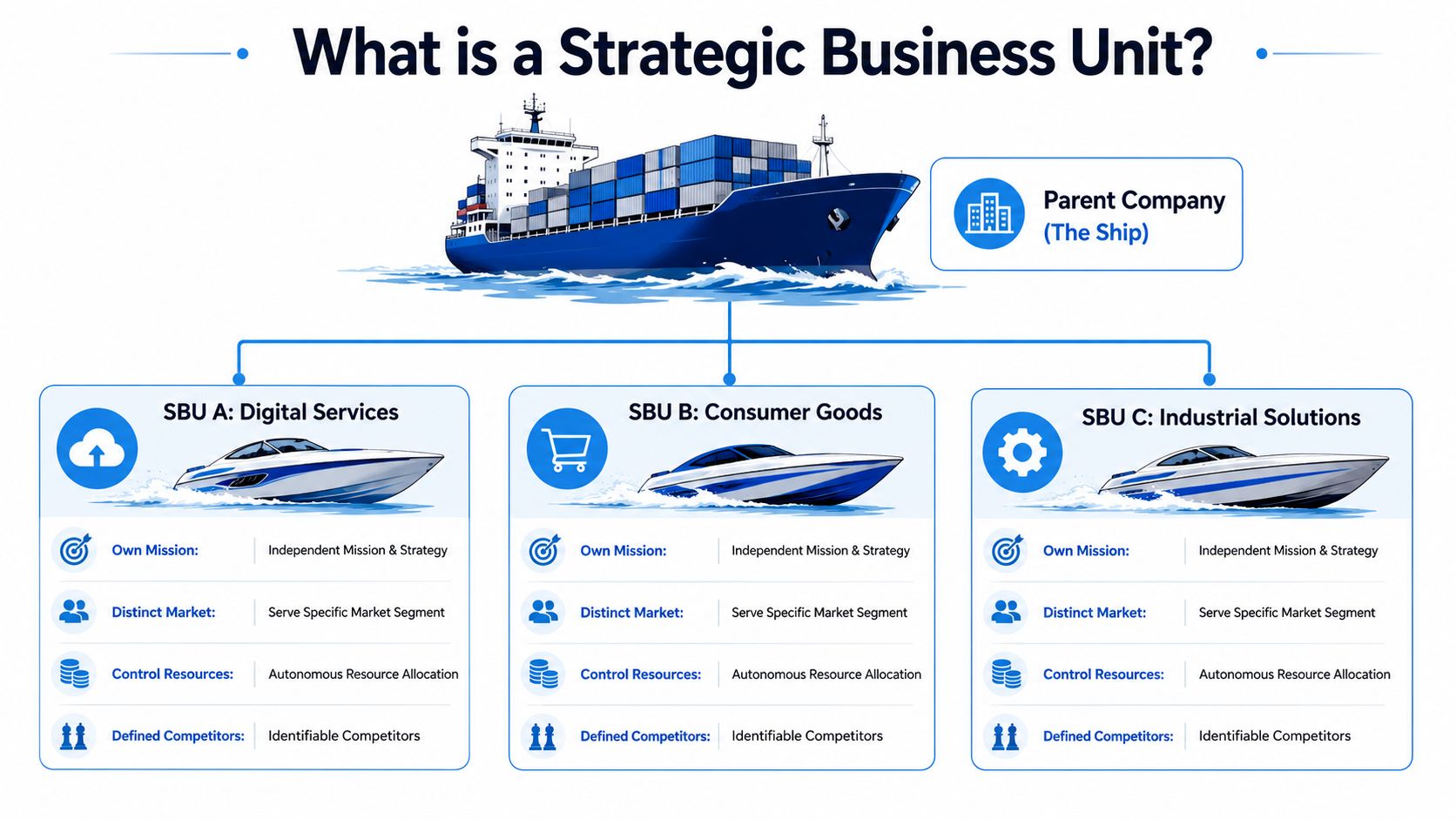 Diagram of a ship representing a strategic business unit with three subunits.