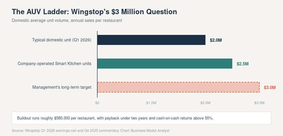 Chart comparing Wingstop average unit volumes of $2.0M, $2.5M and a $3.0M target