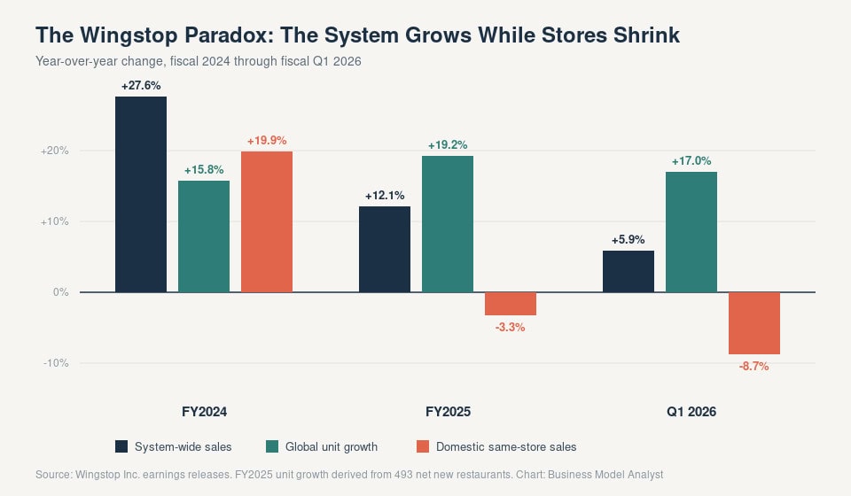 Business growth and store shrinkage trends at Wingstop from 2024 to 2026.
