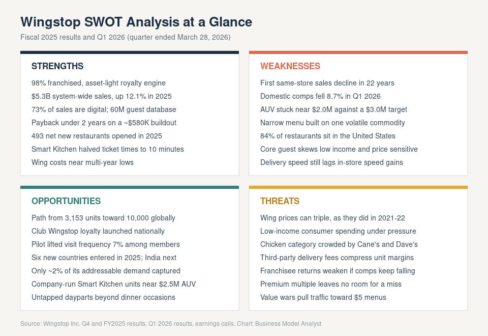 Wingstop SWOT analysis highlighting strengths, weaknesses, opportunities, and threats for 2026.