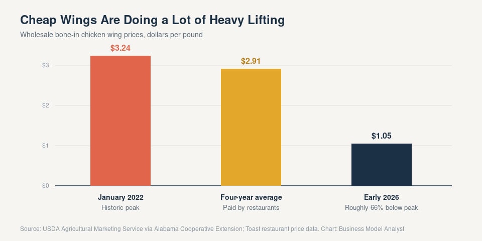 Chart showing wholesale chicken wing prices at $3.24/lb in 2022 versus roughly $1.05/lb in early 2026