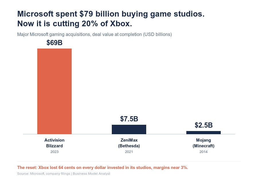Graph showing Microsoft gaming acquisitions and Xbox spending cuts.