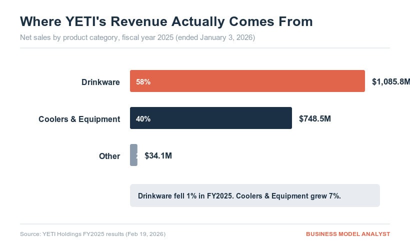 Yeti's revenue sources by product category for 2025.