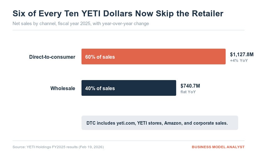 Bar chart of Yeti FY2025 sales by channel: DTC $1,127.8M (60%) and wholesale $740.7M (40%)