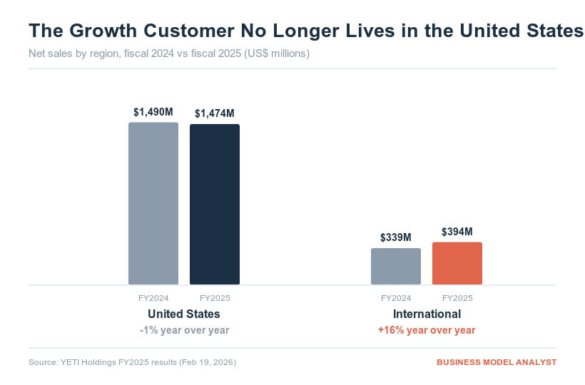 Grouped bar chart comparing Yeti US sales (down 1%) and international sales (up 16%) in FY2024 vs FY2025