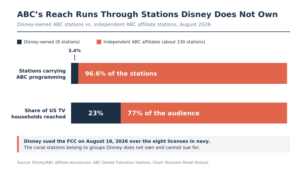 Stacked bar chart comparing Disney-owned ABC stations with independent ABC affiliates. Disney owns 8 of about 238 stations, or 3.4%, and reaches 23% of US television households. Independent affiliates account for 96.6% of stations and 77% of the audience.