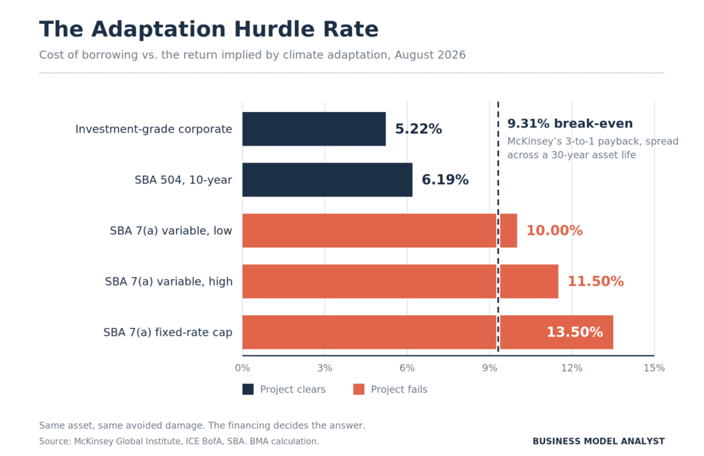 Horizontal bar chart titled The Adaptation Hurdle Rate comparing borrowing costs against a 9.31% break-even line. Investment-grade corporate at 5.22% and SBA 504 at 6.19% shown in navy as clearing the hurdle. SBA 7(a) variable low at 10.00%, high at 11.50% and the fixed-rate cap at 13.50% shown in coral as failing it.