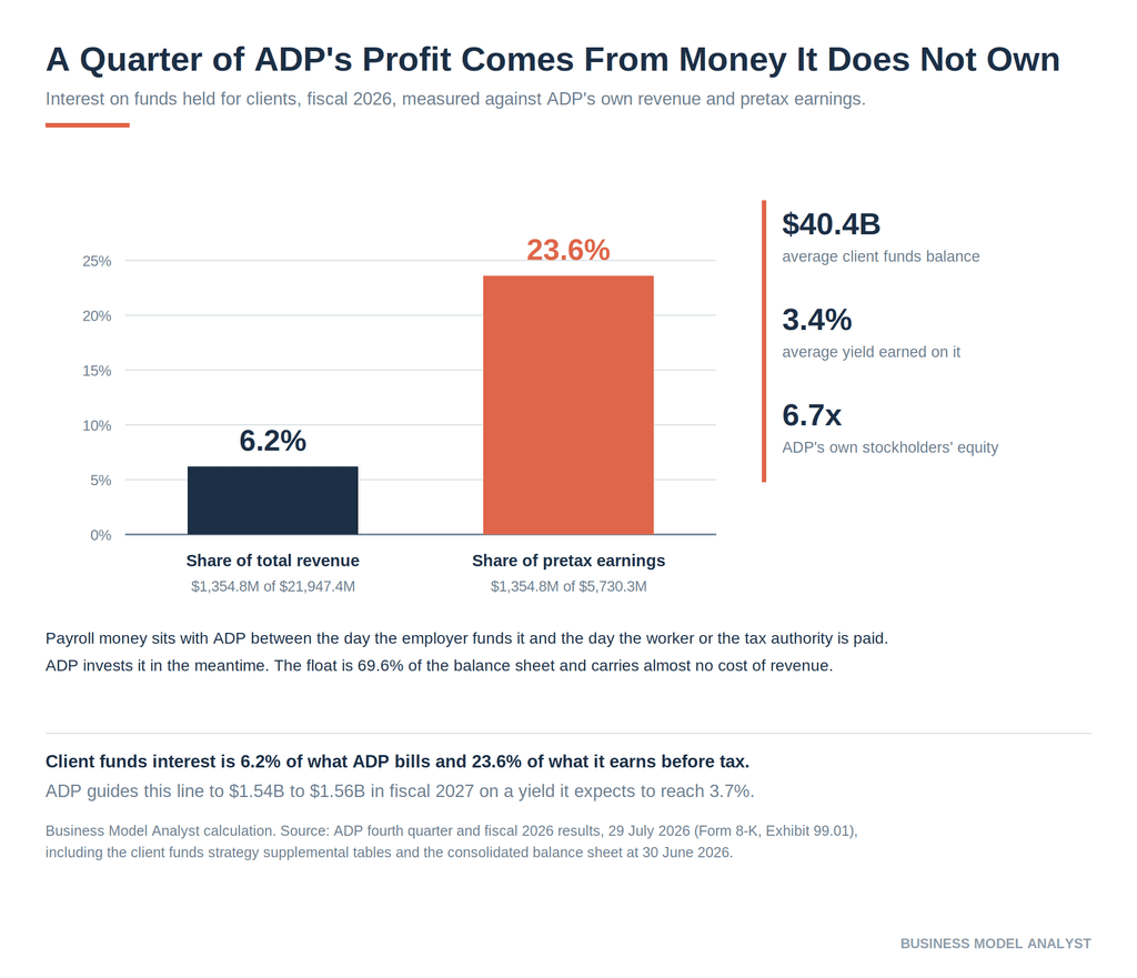 Bar chart showing interest on funds held for clients was 6.2% of ADP's fiscal 2026 revenue and 23.6% of its pretax earnings, alongside a $40.4 billion average balance equal to 6.7 times stockholders' equity
