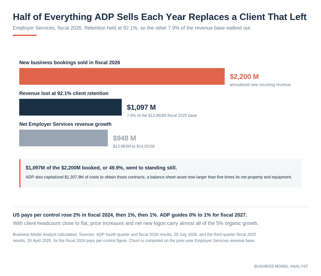 Horizontal bar chart showing ADP sold $2,200M of new business bookings in fiscal 2026, lost $1,097M of Employer Services revenue to churn at 92.1% retention, and grew the segment by $948M net