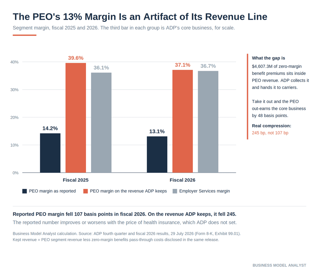 Grouped bar chart comparing ADP's PEO segment margin as reported against its margin on revenue excluding zero-margin pass-throughs, with the Employer Services margin for scale, fiscal 2025 and 2026