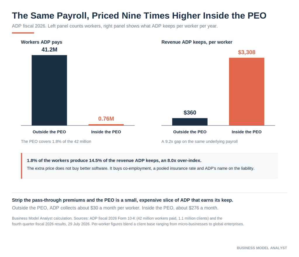 Two-panel chart showing ADP pays 41.2 million workers outside the PEO and 762,000 inside it, while keeping $360 per worker outside the PEO and $3,308 per worksite employee inside it