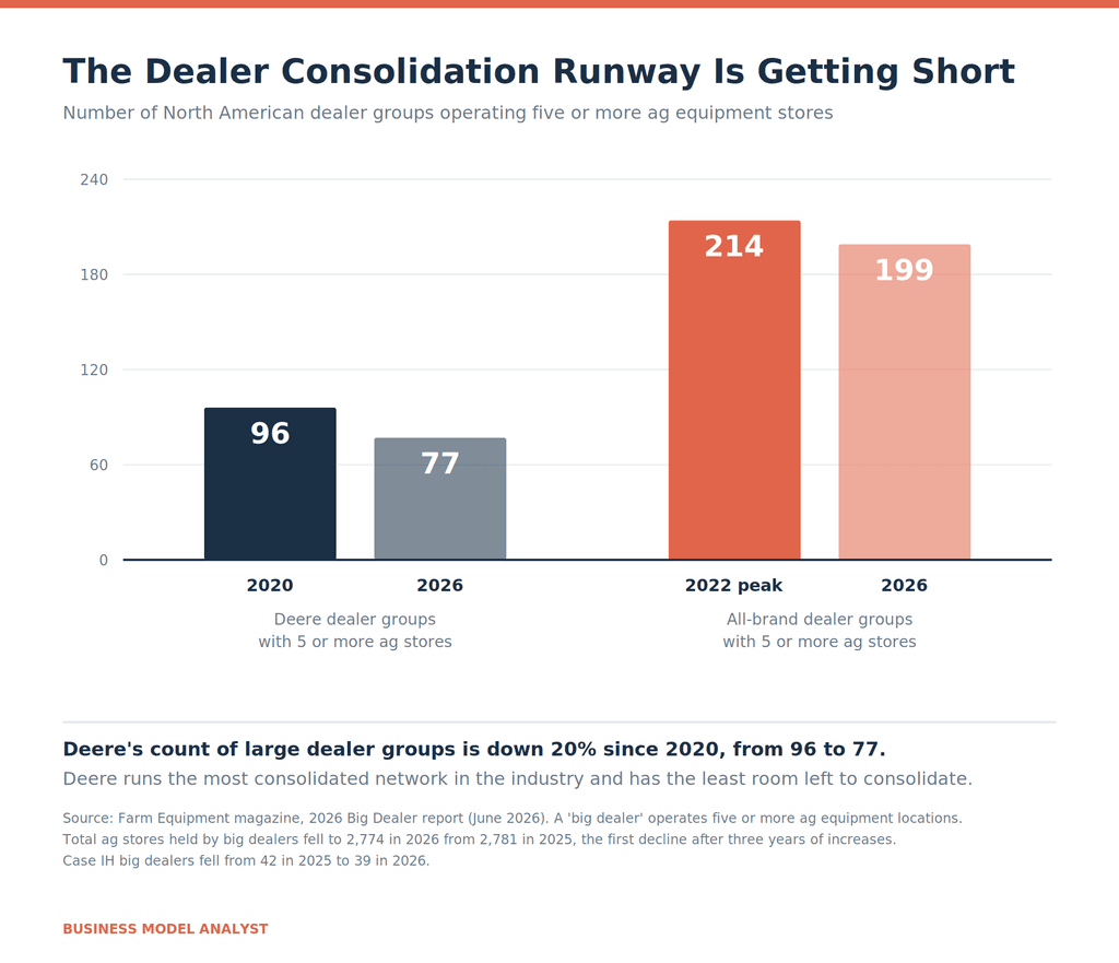 Grouped bar chart showing Deere dealer groups with five or more ag stores falling from 96 in 2020 to 77 in 2026, and all-brand groups from 214 in 2022 to 199 in 2026