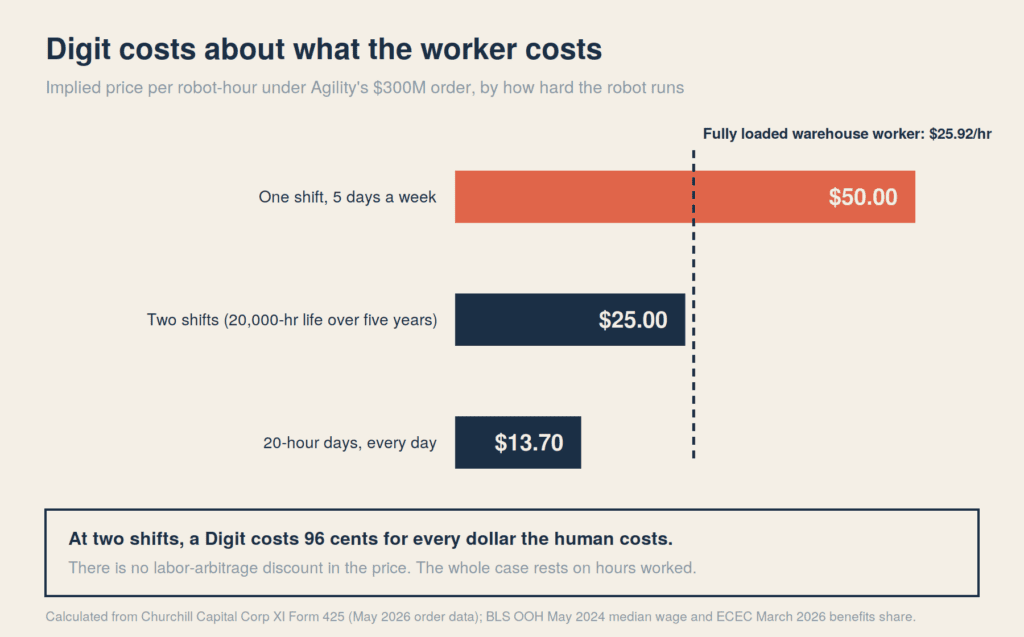 Bar chart comparing Digit's implied cost per robot-hour at three duty cycles ($50.00 at one shift, $25.00 at two shifts, $13.70 at 20-hour days) against a fully loaded warehouse worker at $25.92 an hour