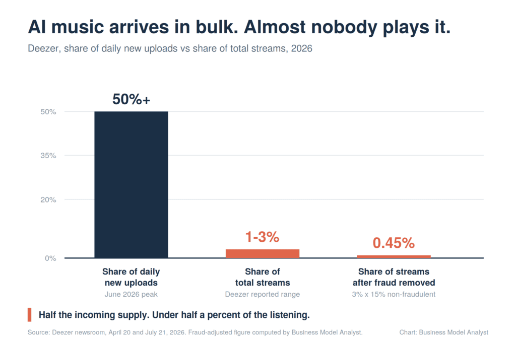 Bar chart showing AI music at over 50 percent of Deezer daily uploads but only 1 to 3 percent of total streams, falling to 0.45 percent once fraudulent streams are removed