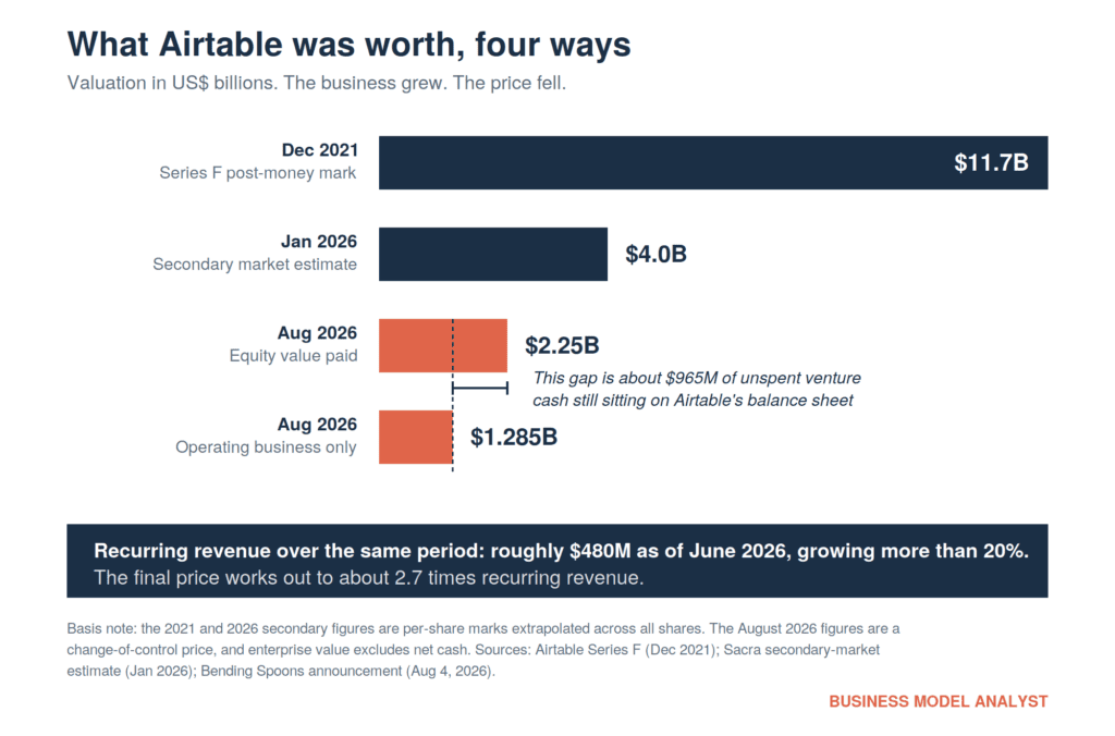 Bar chart comparing Airtable's valuation at four points: $11.7 billion at its December 2021 Series F, $4.0 billion on the secondary market in January 2026, $2.25 billion equity value paid in August 2026, and $1.285 billion enterprise value for the operating business, with a $965 million net cash gap annotated between the last two bars.