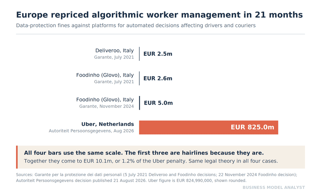 Horizontal bar chart of European data-protection fines for automated decisions affecting platform workers, showing Deliveroo Italy at €2.5m, Foodinho at €2.6m and €5m, all near-invisible next to Uber's €825m Dutch penalty