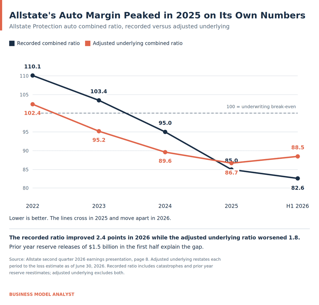 Line chart of Allstate Protection auto combined ratio from 2022 to the first half of 2026. Recorded combined ratio falls from 110.1 to 103.4, 95.0, 85.0 and 82.6. Adjusted underlying combined ratio falls from 102.4 to 95.2, 89.6 and 86.7, then rises to 88.5. The two lines cross in 2025 and diverge in 2026.