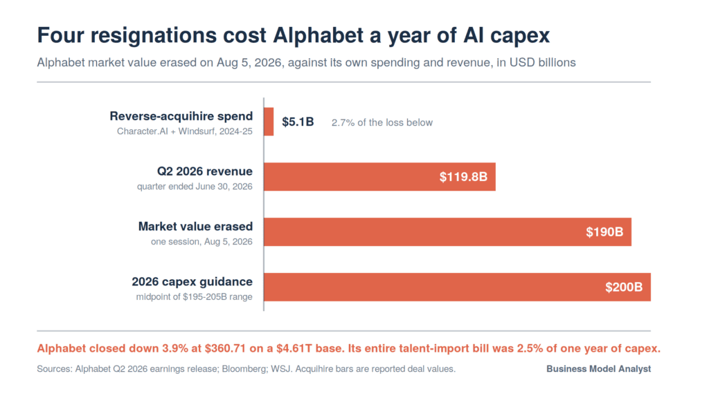 Horizontal bar chart comparing Alphabet's $190 billion of market value erased on August 5 2026 against its $200 billion 2026 capex guidance midpoint, $119.8 billion Q2 2026 revenue, and $5.1 billion total reverse-acquihire spend