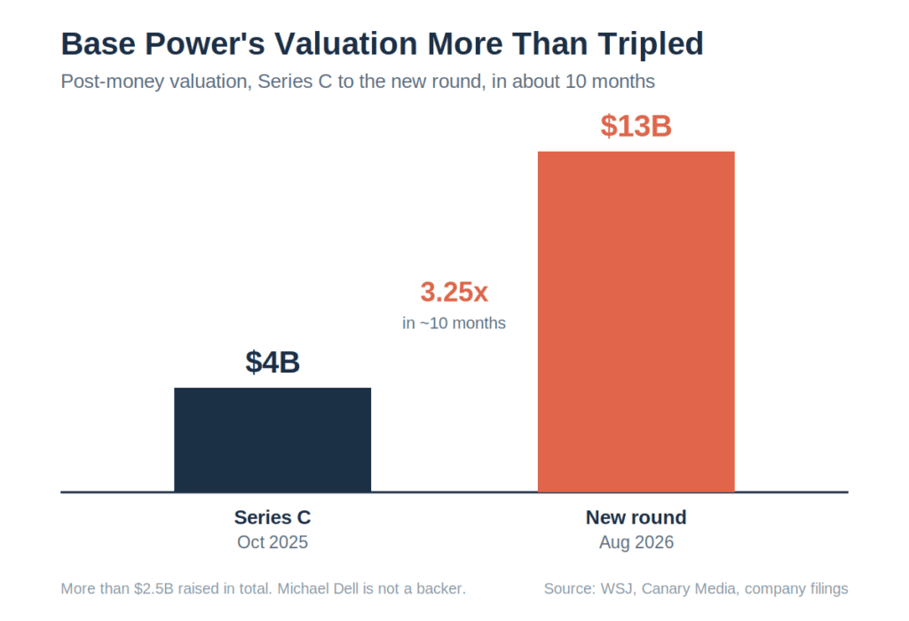 Bar chart showing Base Power's valuation rising from $4 billion at its Series C in October 2025 to $13 billion in its new round in August 2026, a 3.25x increase in about 10 months.