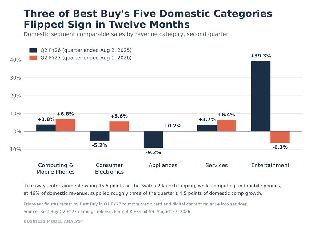 Grouped bar chart comparing Best Buy domestic comparable sales by category for Q2 FY26 and Q2 FY27, showing entertainment falling from plus 39.3 percent to minus 6.3 percent while consumer electronics and appliances reverse from decline to growth