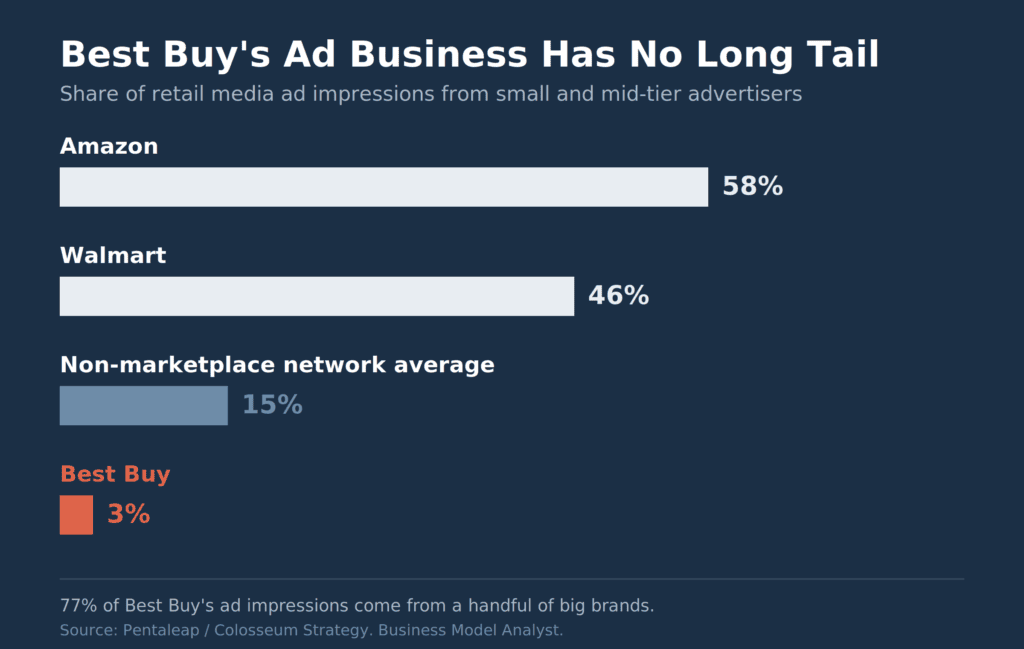 Best Buy Is Opening Smaller Stores to Grow a $900 Million Ad Business