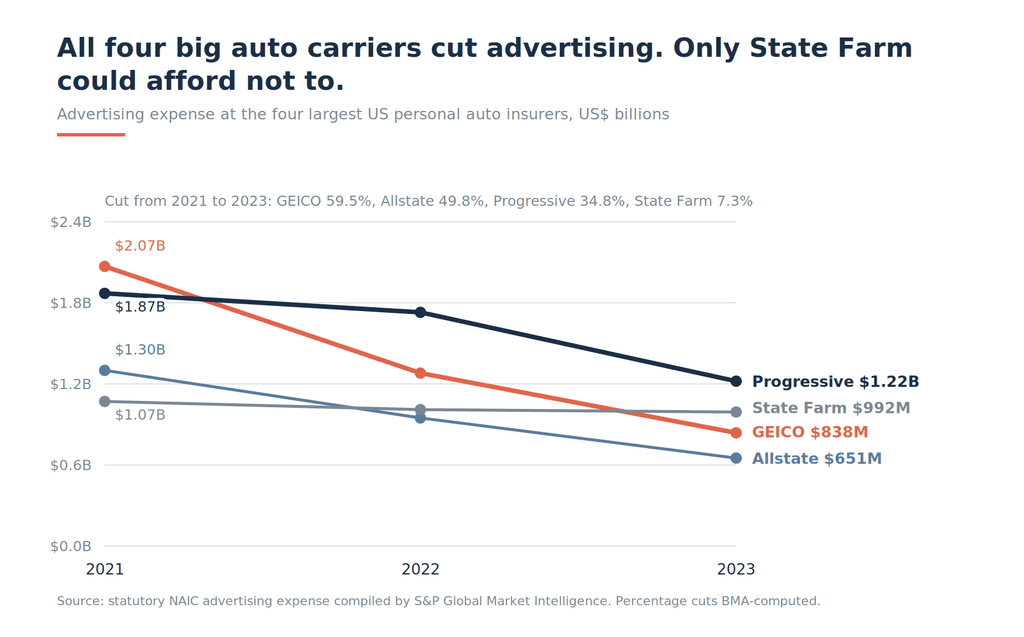 Paired bar chart comparing GEICO's 2025 campaign slate share against written premium share by line of business, with personal auto at one campaign in eight