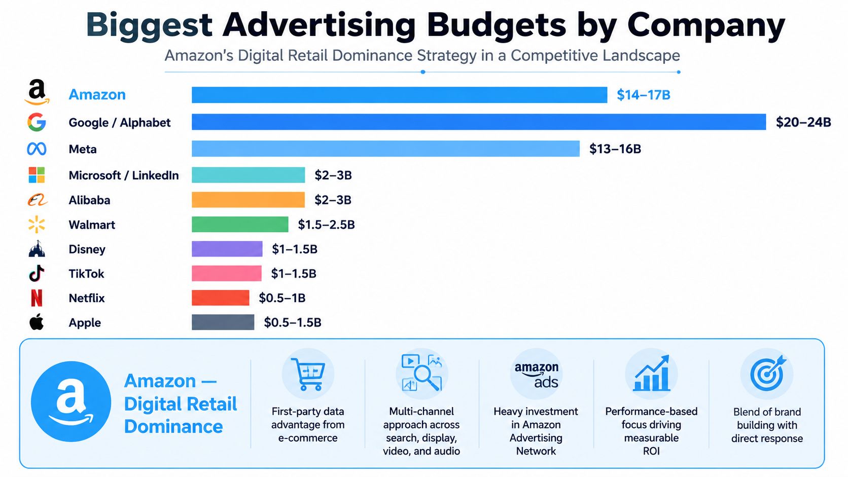 A horizontal bar chart comparing the annual advertising budgets of major global companies like Amazon, Google, and Meta.