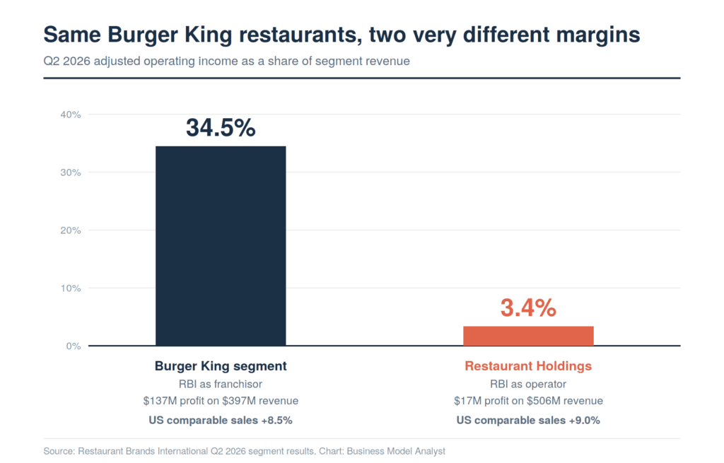 Bar chart comparing Q2 2026 adjusted operating income margin at RBI's Burger King franchisor segment, 34.5% on $397 million of revenue with US comparable sales up 8.5%, against the Restaurant Holdings segment that owns roughly 1,000 Burger King restaurants, 3.4% on $506 million of revenue with comparable sales up 9.0%.