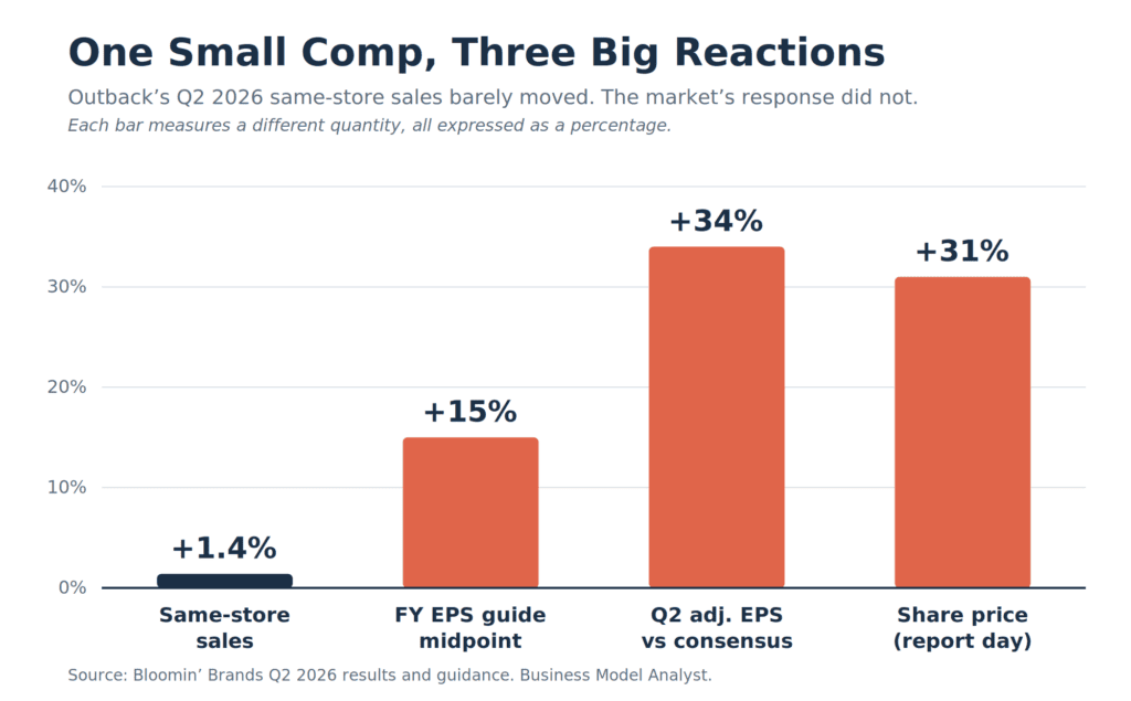 Bar chart showing Outback's Q2 2026 same-store sales up 1.4% next to three larger financial reactions: full-year EPS guidance midpoint up 15%, Q2 adjusted EPS 34% above consensus, and the share price up 31% on the day.