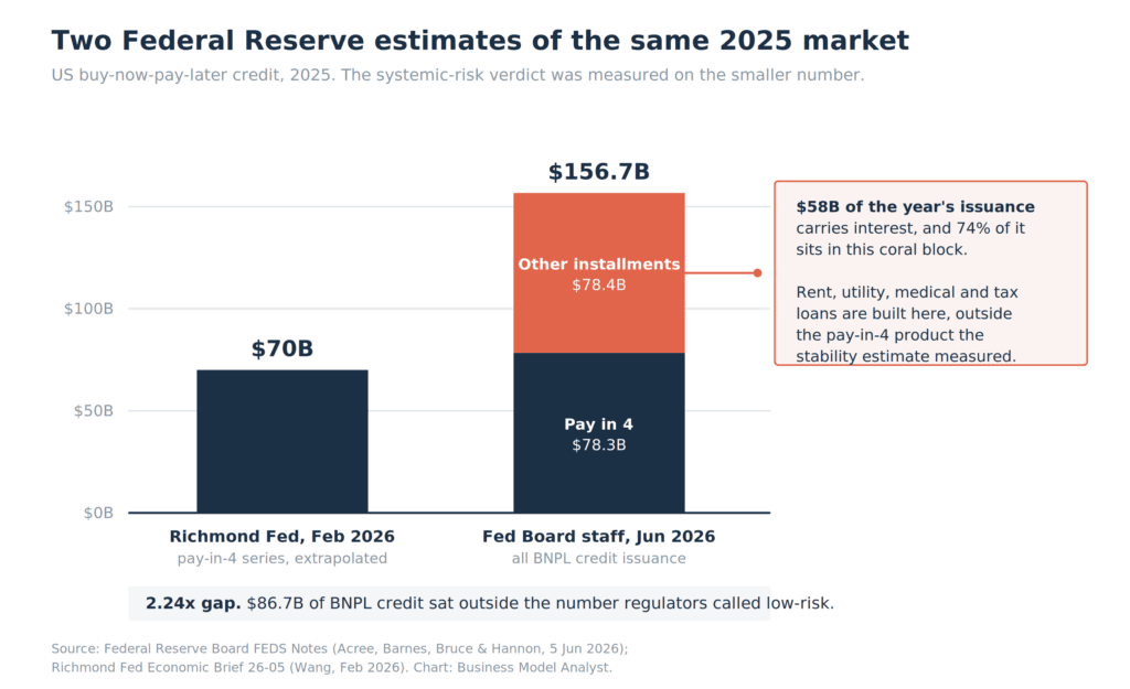 Two Federal Reserve estimates of the same 2025 buy-now-pay-later market: Richmond Fed $70 billion versus Fed Board staff $156.7 billion, with the $78.4 billion non-pay-in-4 half highlighted