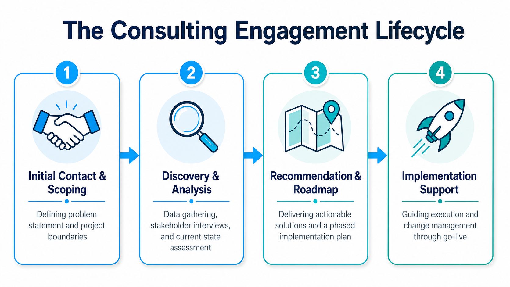 A four-step infographic illustrating the consulting engagement lifecycle, from initial scoping to final implementation support.