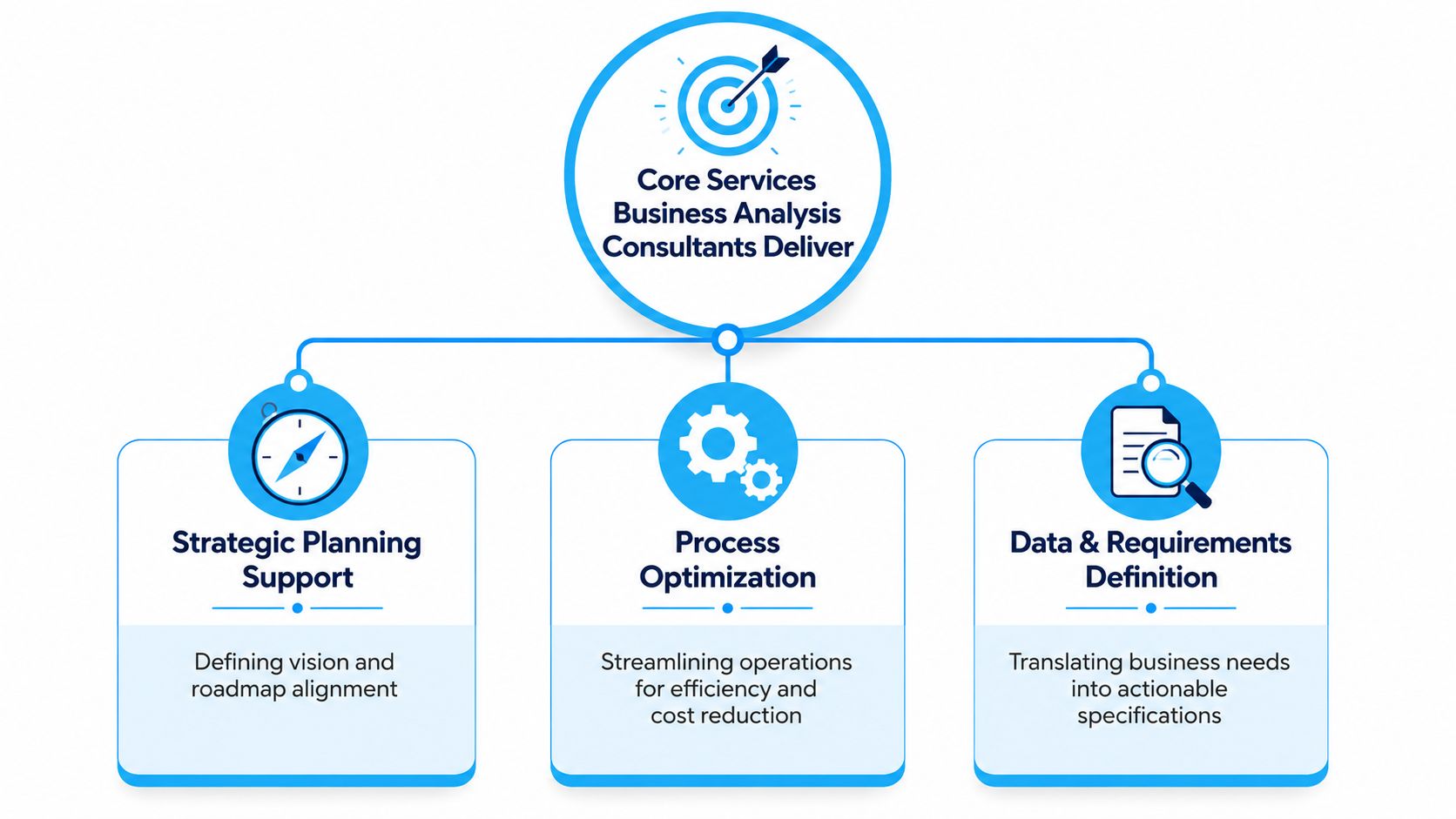 A diagram illustrating the three core services that business analysis consultants provide to their clients.